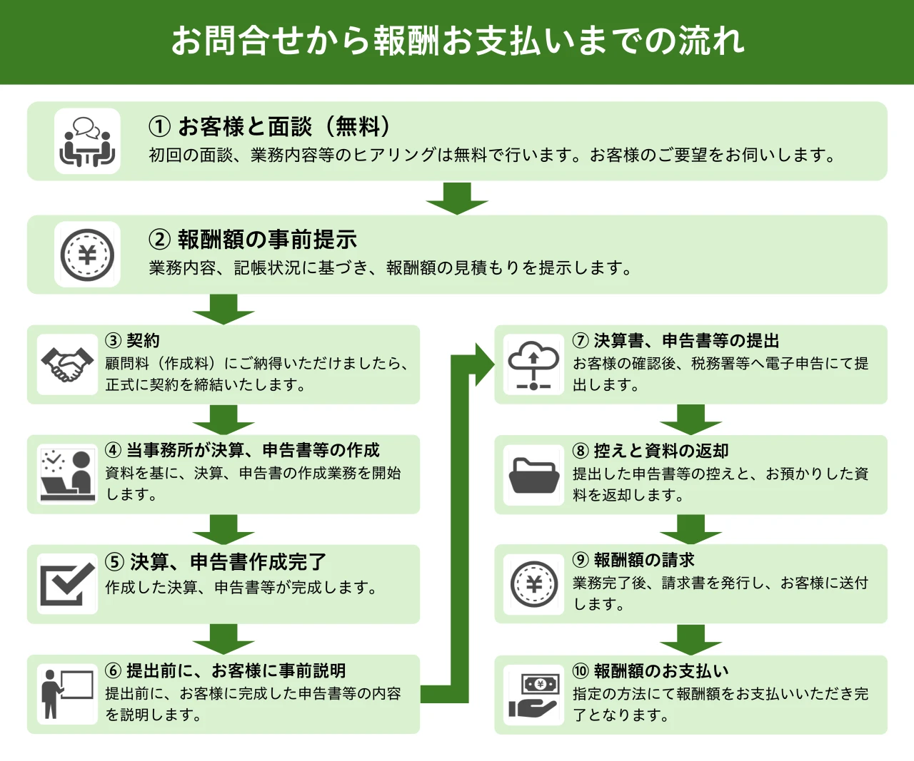 お問合せから報酬お支払いまでの流れ。①お客様と面談（無料）。②報酬額の事前提示。③契約。④当事務所が決算、申告書等の作成。⑤決算、申告書作成完了。⑥提出前にお客様に事前説明。⑦決算書、申告書等の提出。⑧控えと資料の返却。⑨報酬額の請求。⑩報酬額のお支払い。